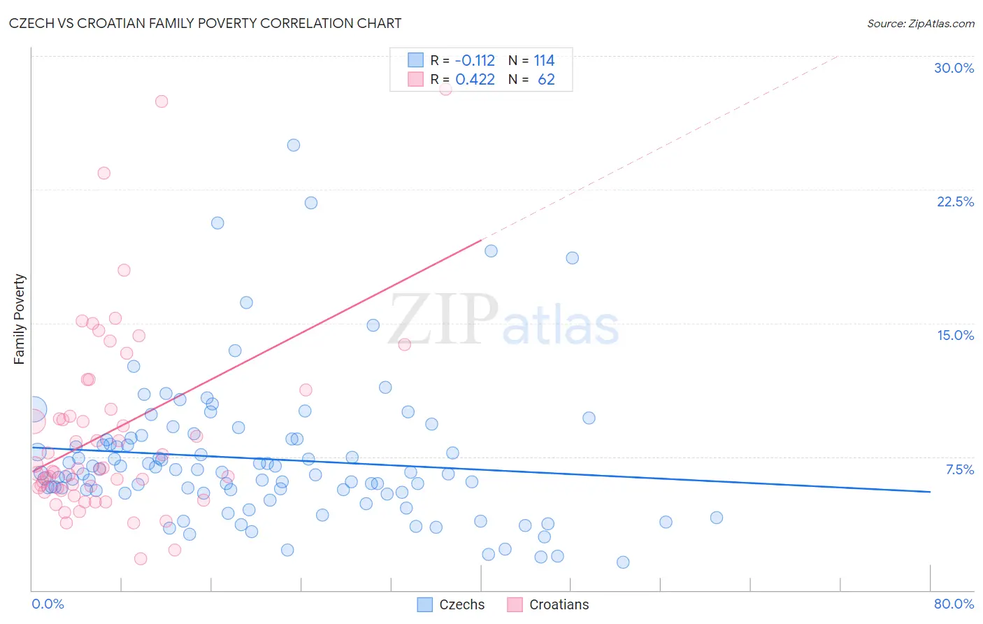 Czech vs Croatian Family Poverty