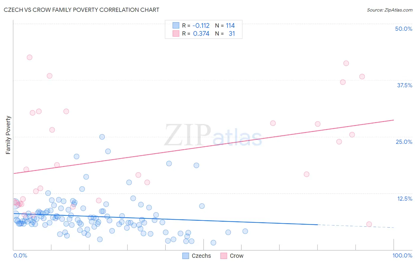 Czech vs Crow Family Poverty