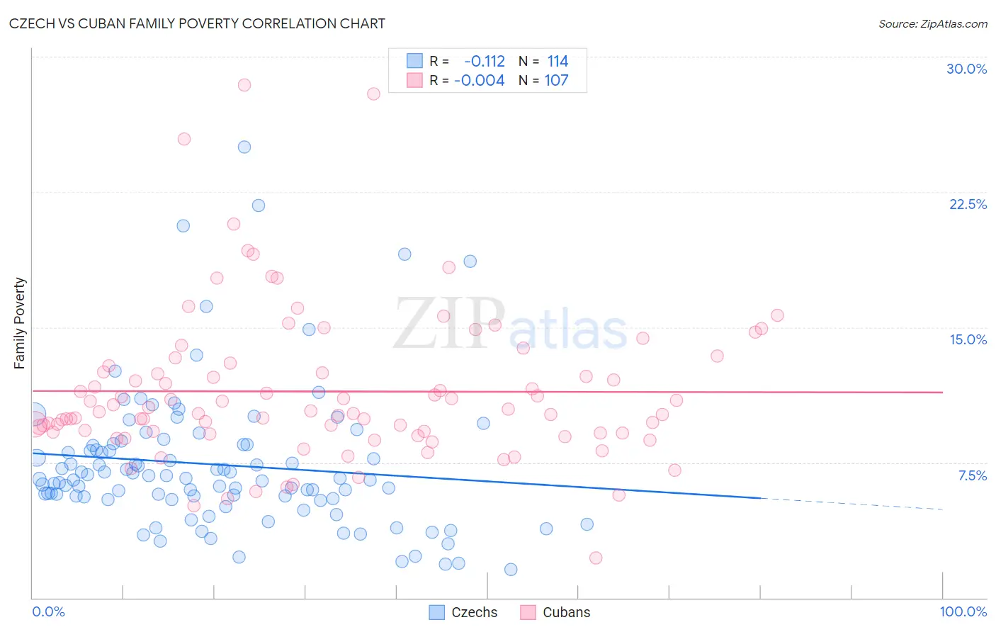 Czech vs Cuban Family Poverty