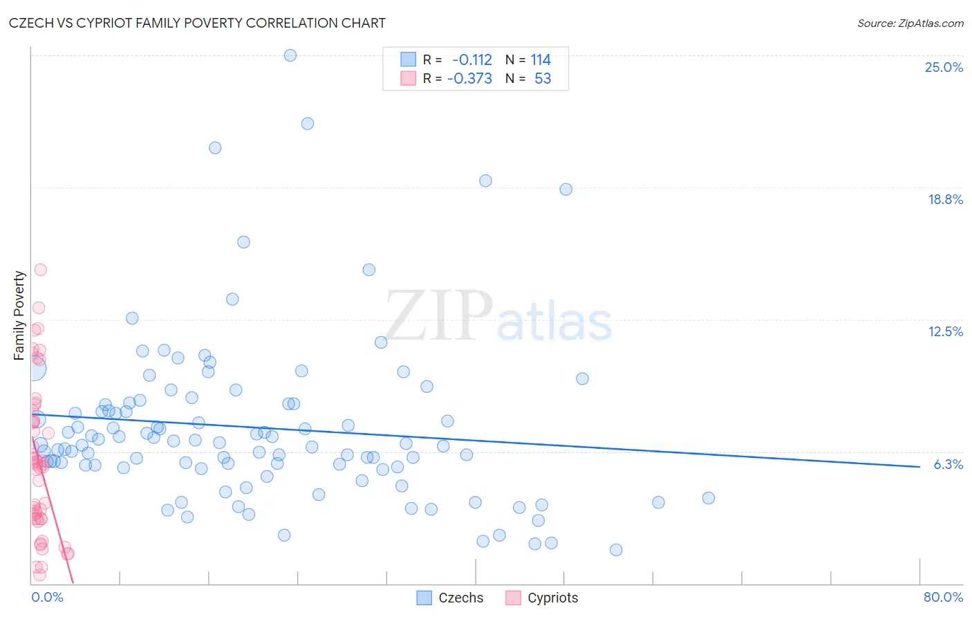 Czech vs Cypriot Family Poverty