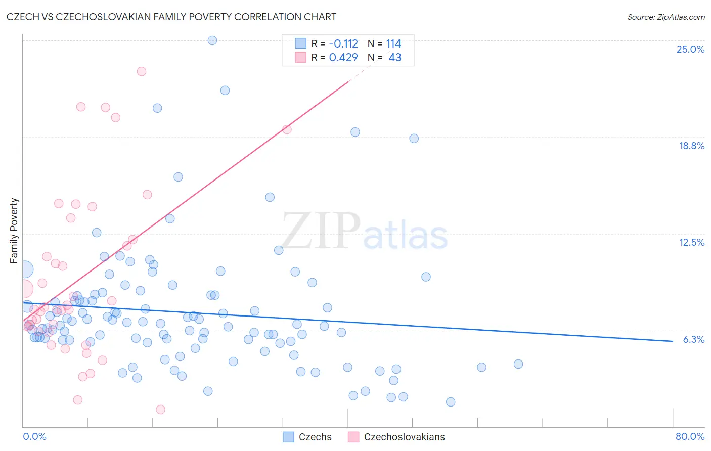 Czech vs Czechoslovakian Family Poverty