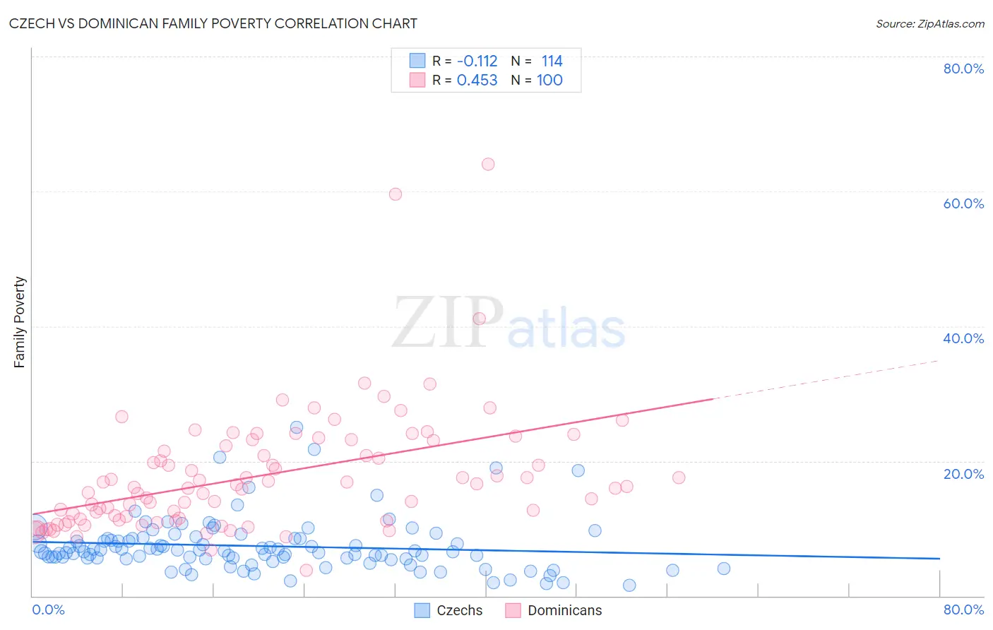 Czech vs Dominican Family Poverty