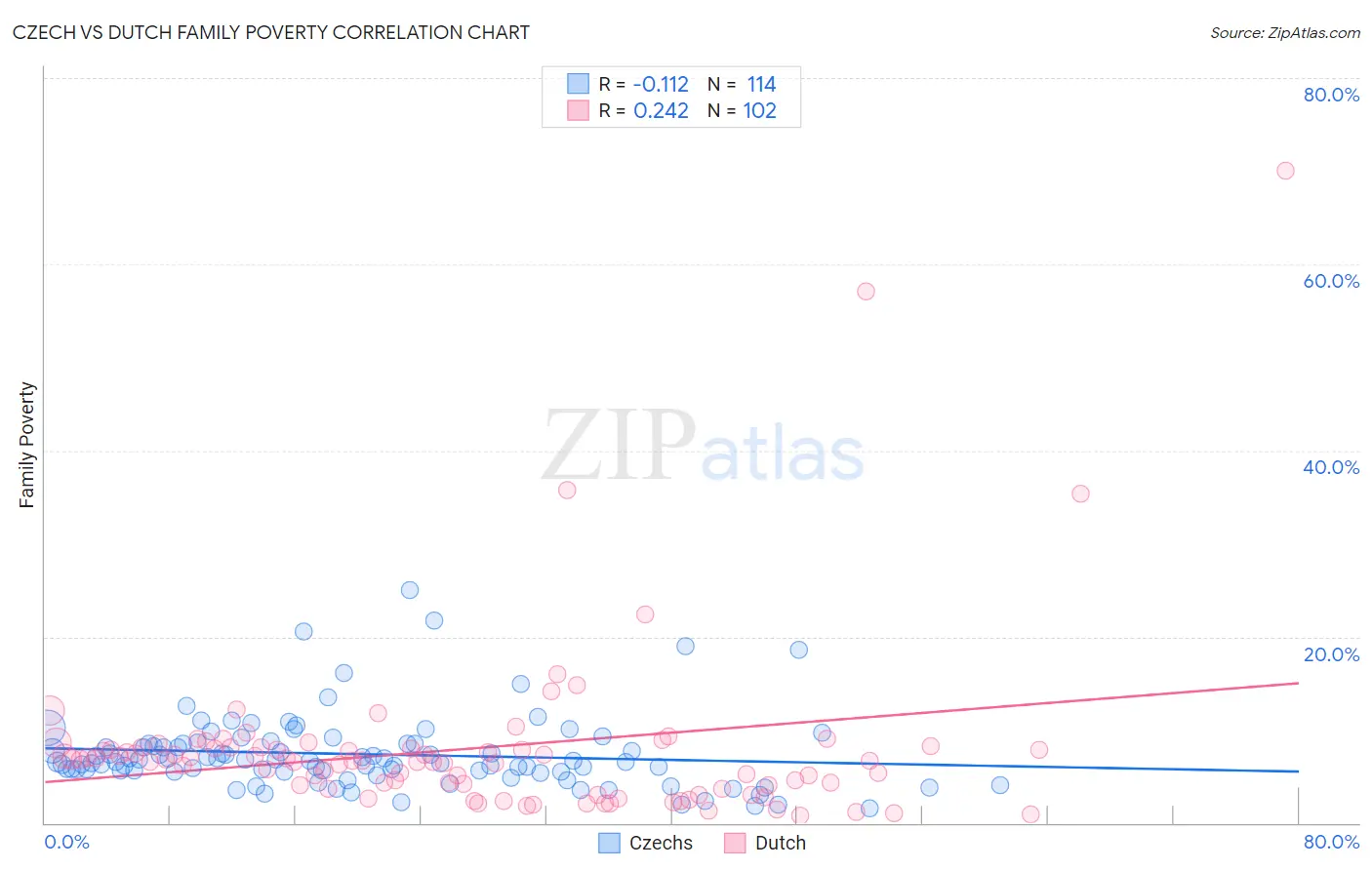 Czech vs Dutch Family Poverty
