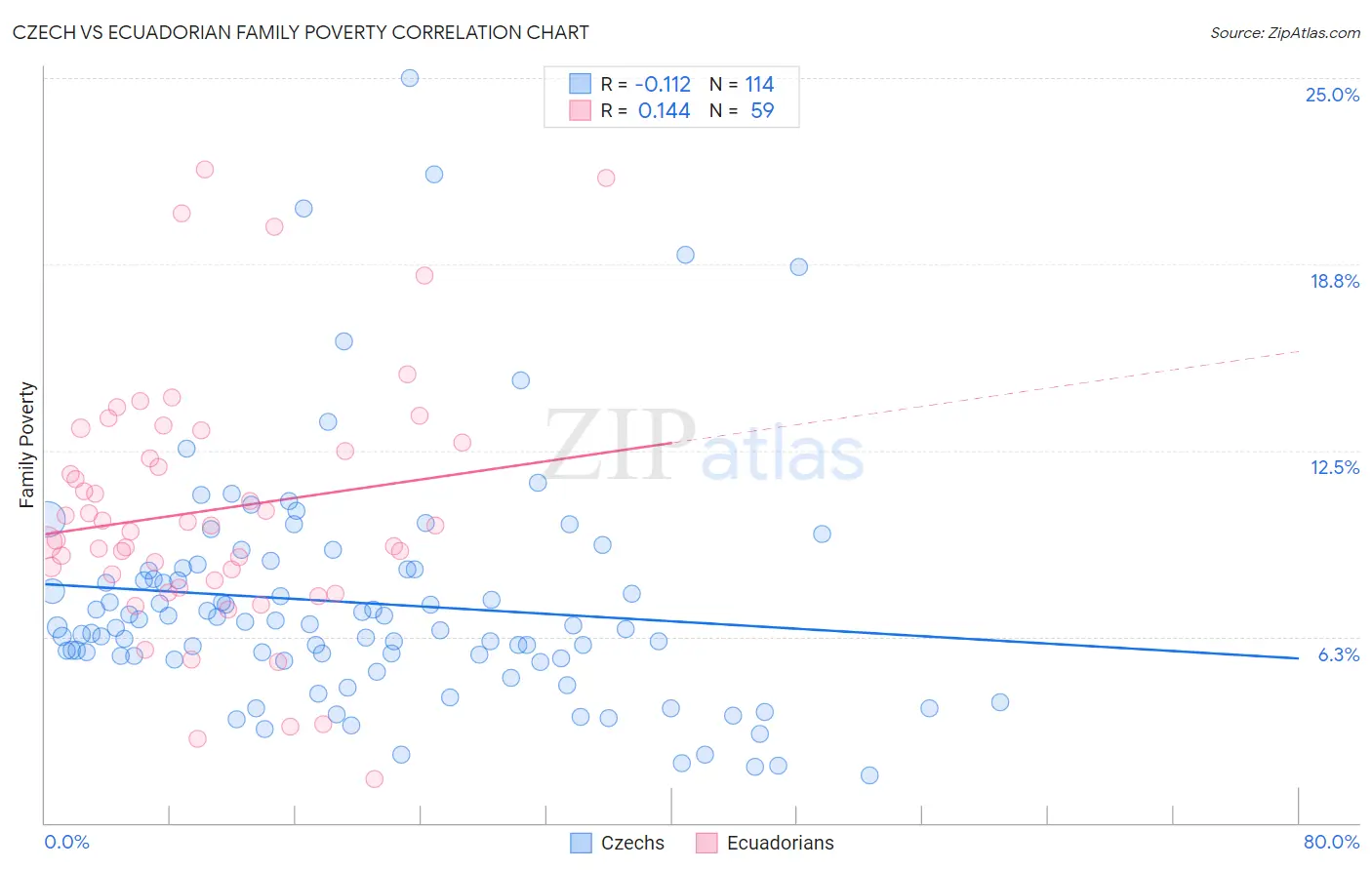 Czech vs Ecuadorian Family Poverty