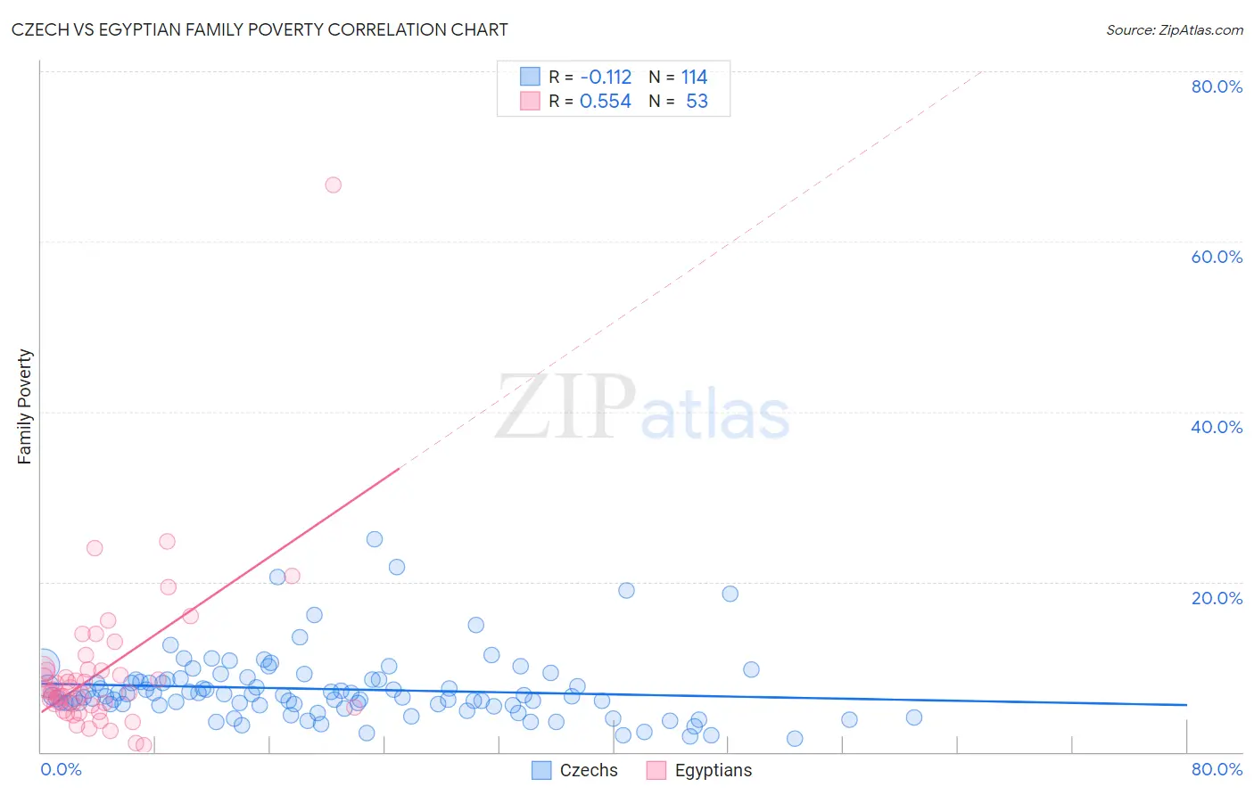 Czech vs Egyptian Family Poverty