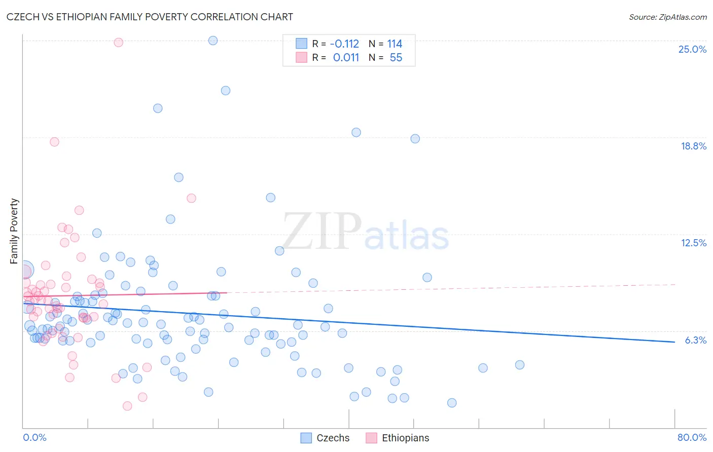 Czech vs Ethiopian Family Poverty