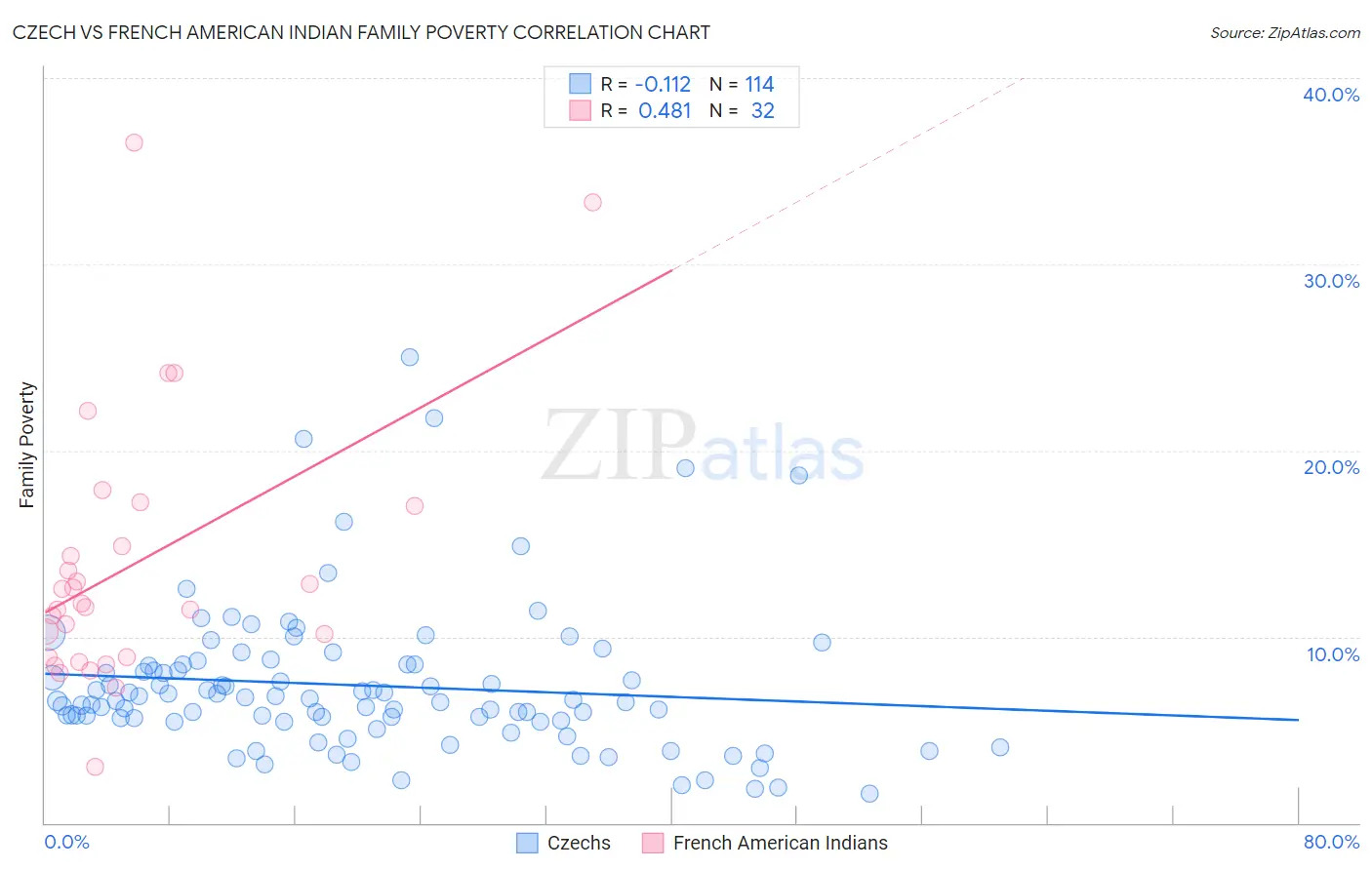 Czech vs French American Indian Family Poverty