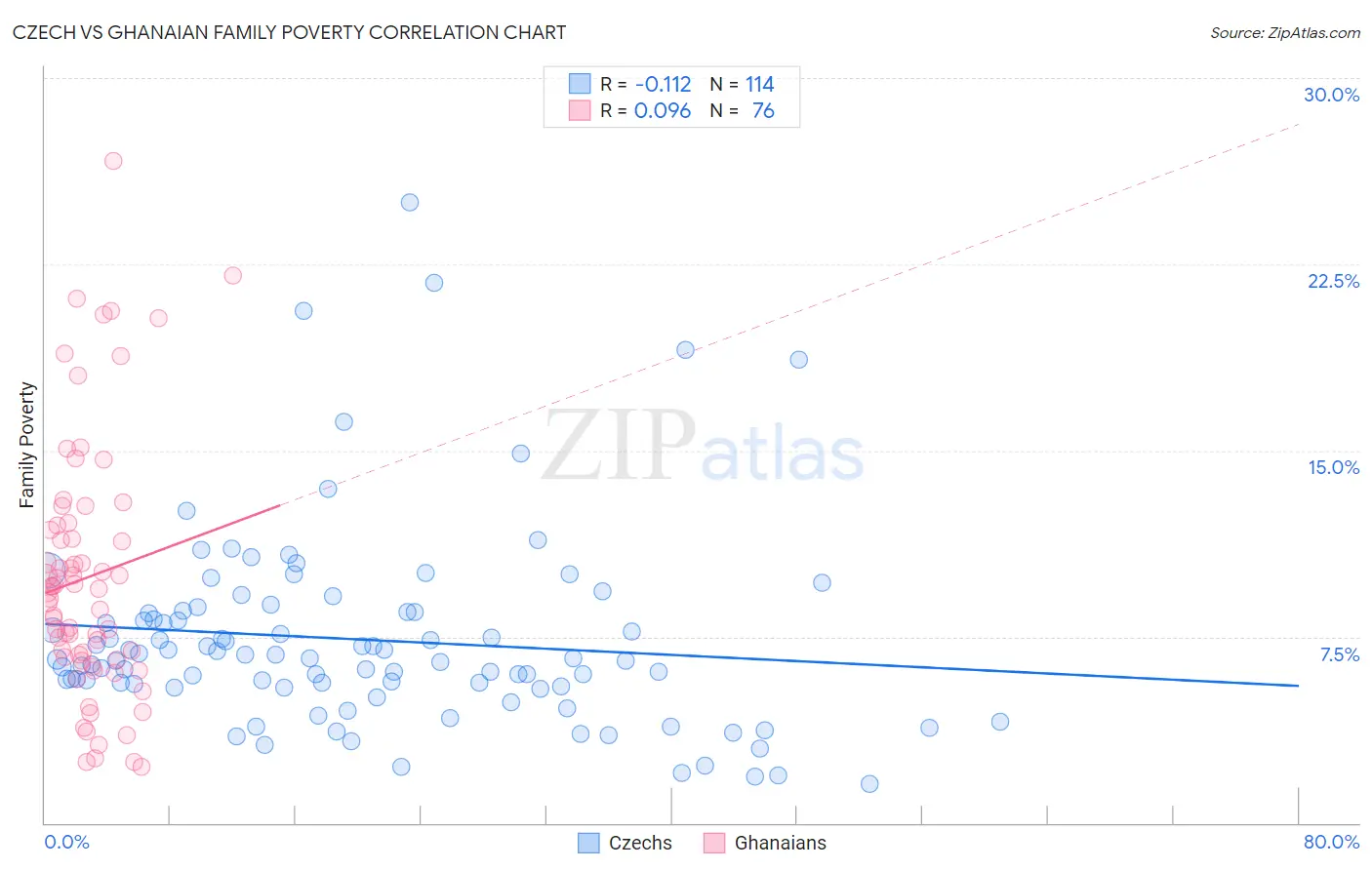 Czech vs Ghanaian Family Poverty