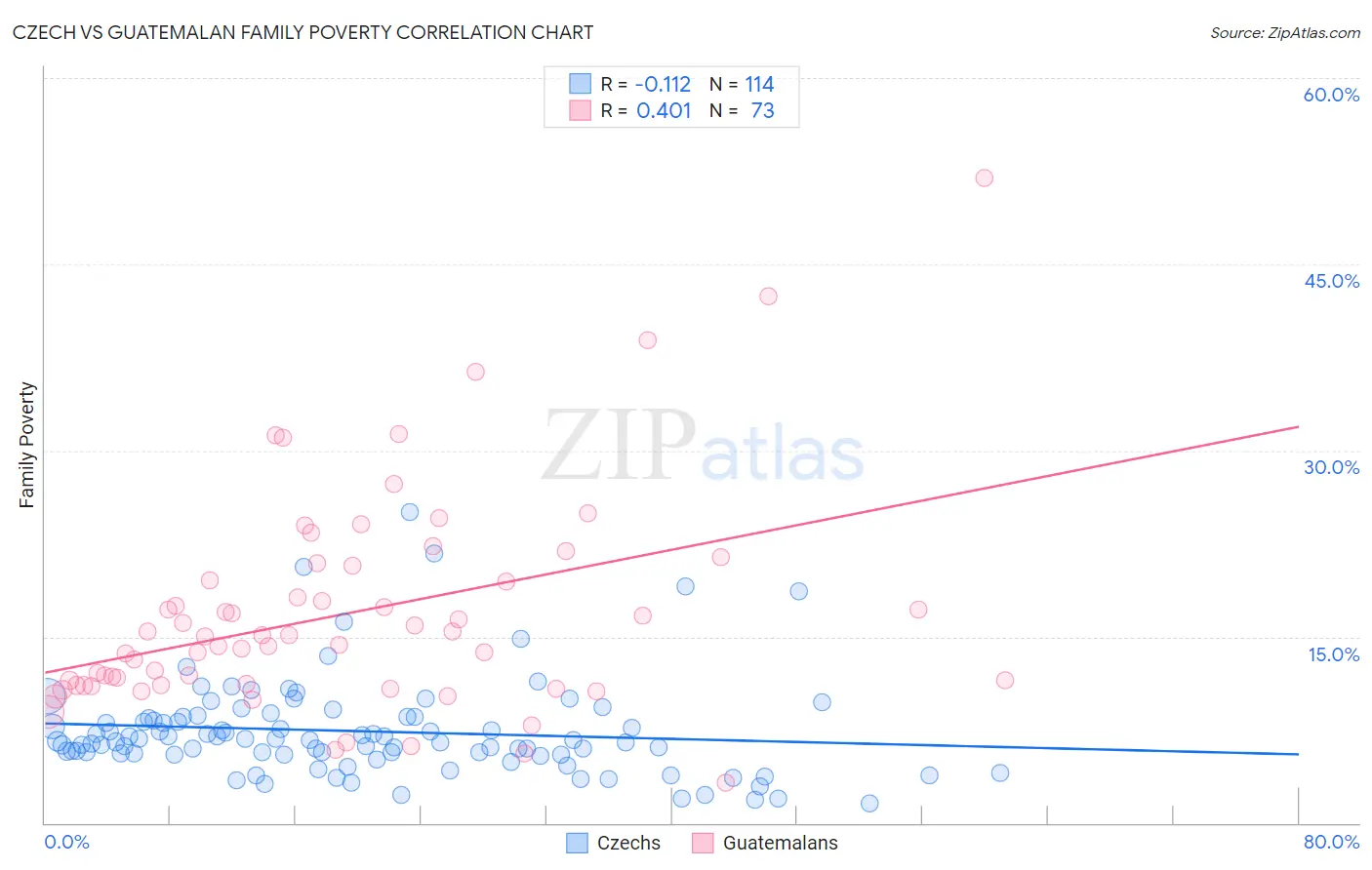 Czech vs Guatemalan Family Poverty