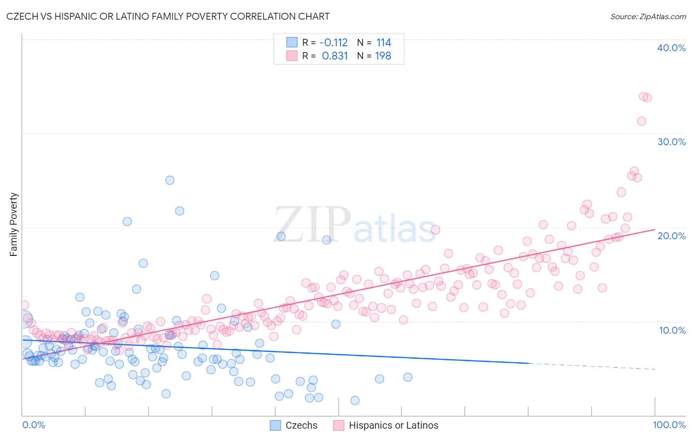 Czech vs Hispanic or Latino Family Poverty