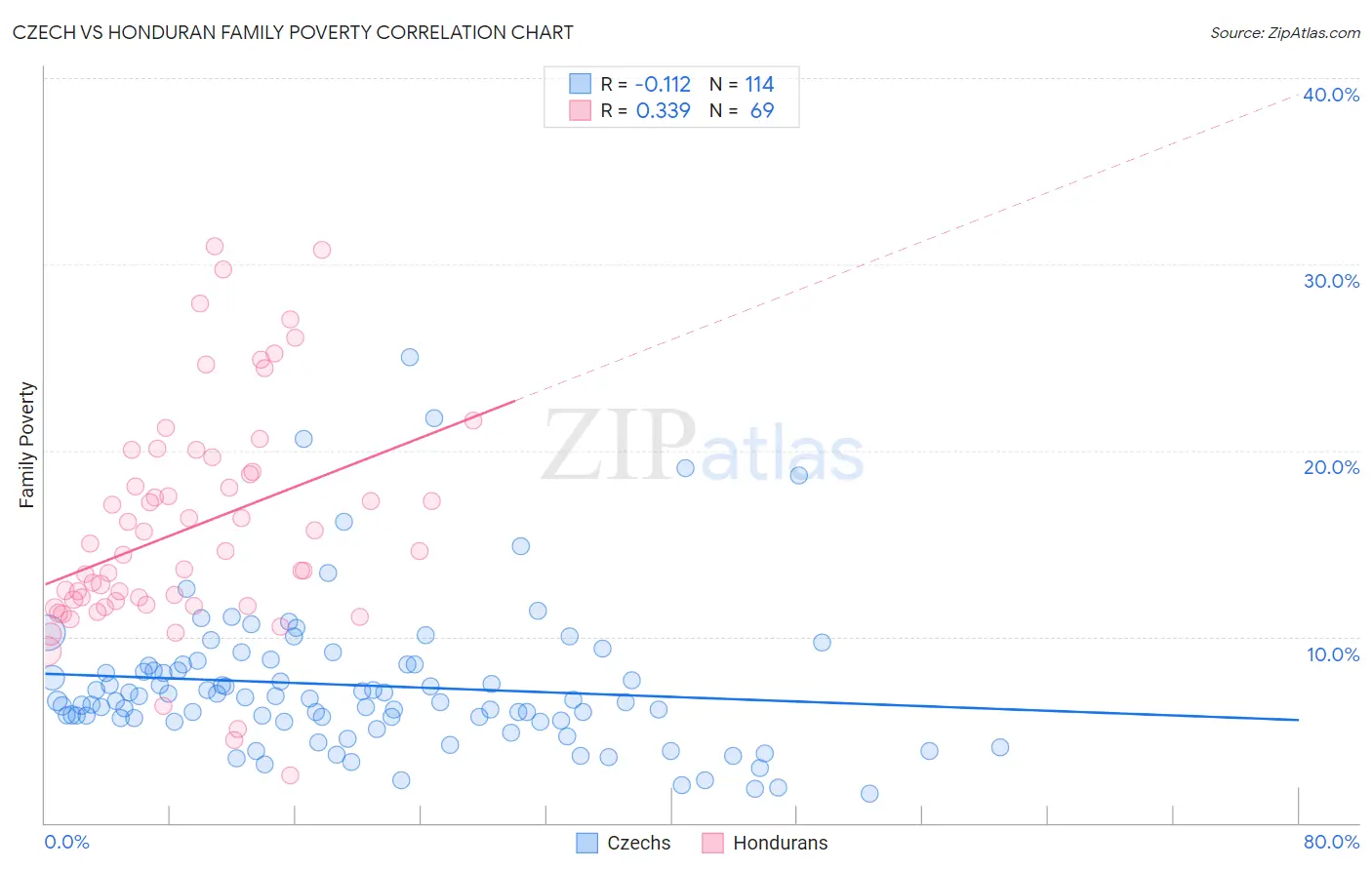 Czech vs Honduran Family Poverty