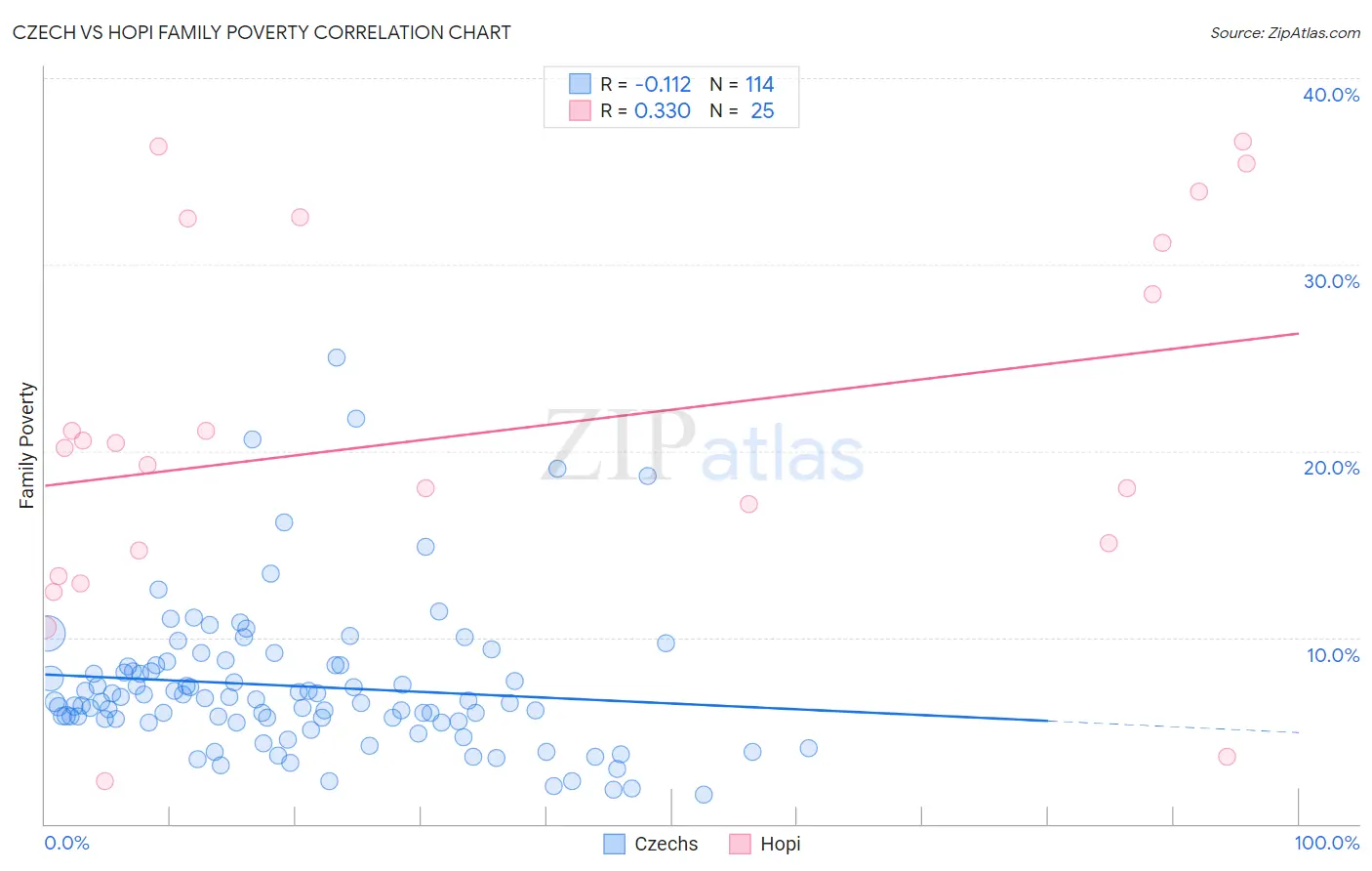 Czech vs Hopi Family Poverty
