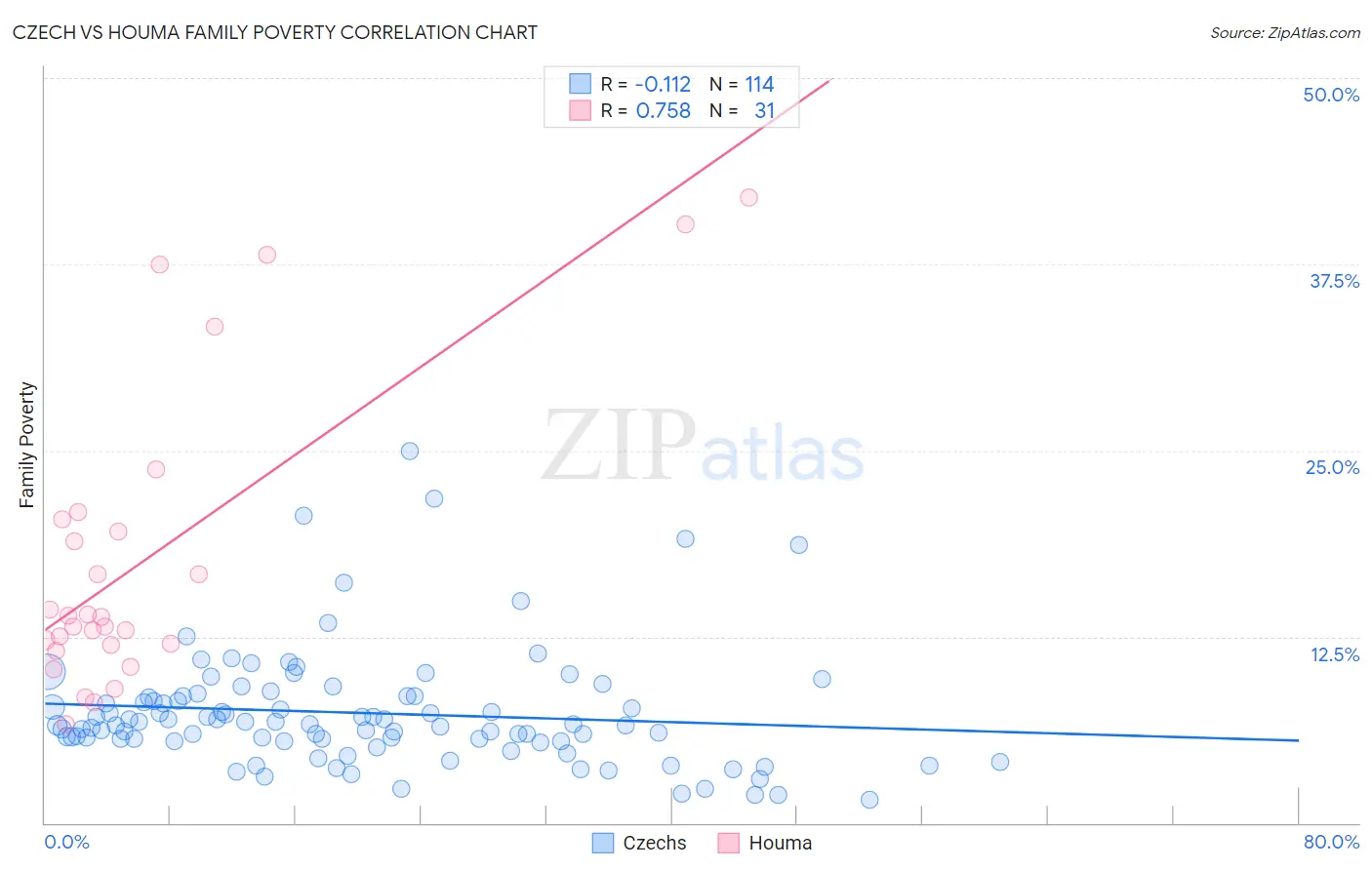 Czech vs Houma Family Poverty