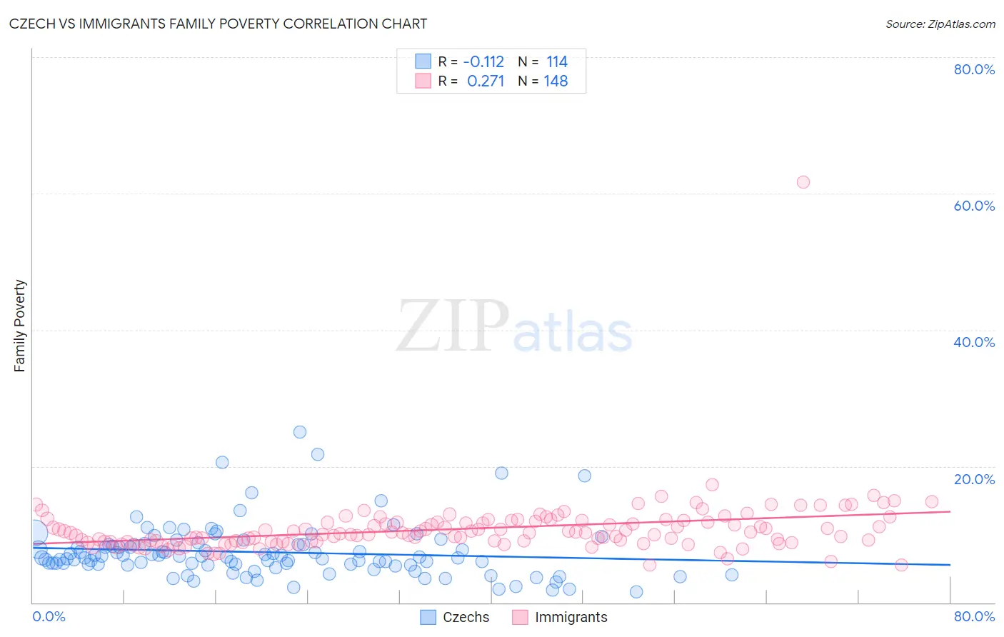 Czech vs Immigrants Family Poverty