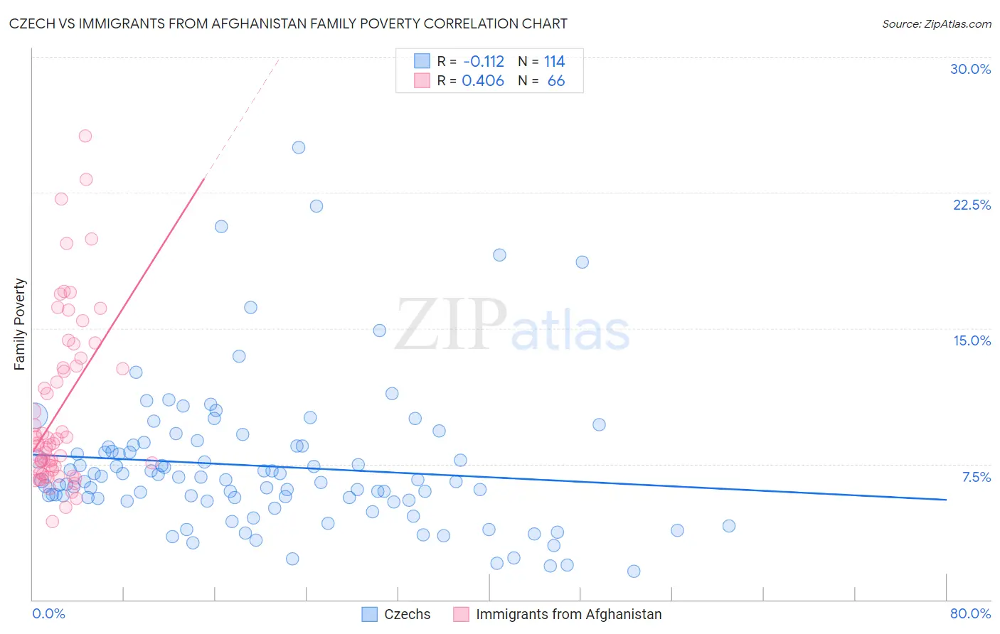 Czech vs Immigrants from Afghanistan Family Poverty