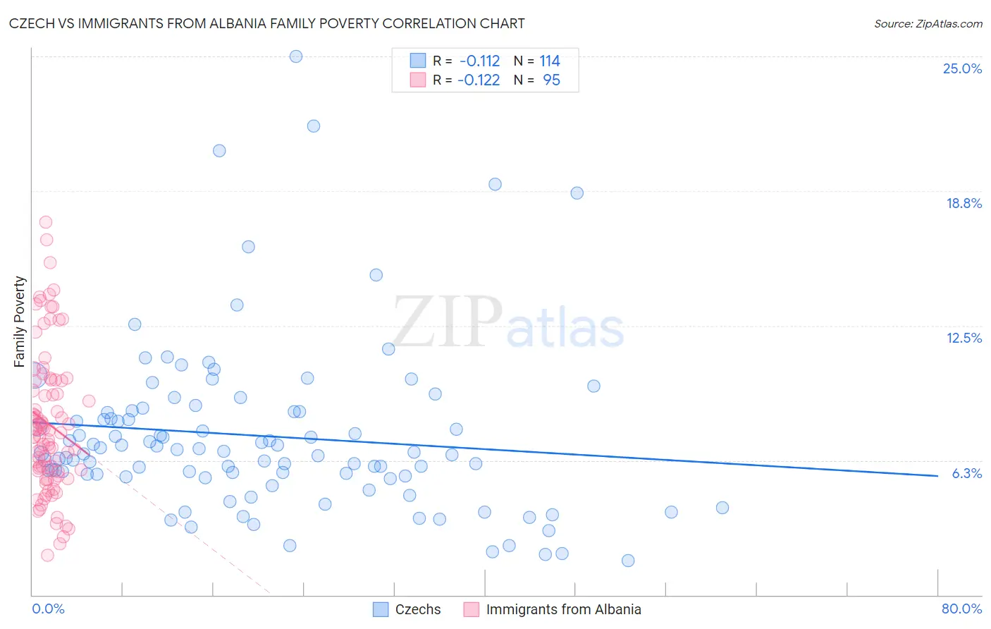 Czech vs Immigrants from Albania Family Poverty