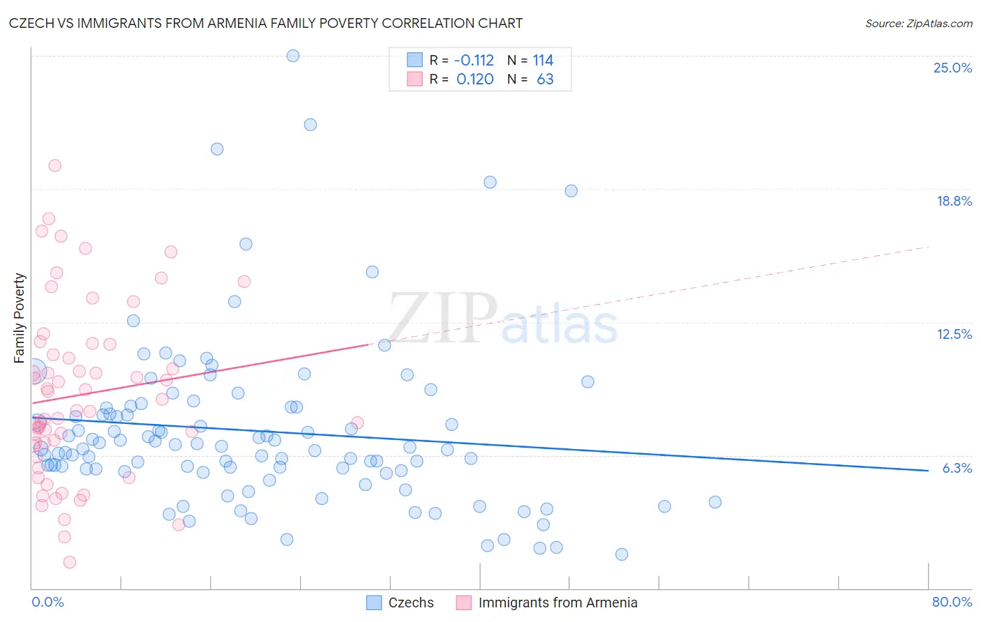 Czech vs Immigrants from Armenia Family Poverty