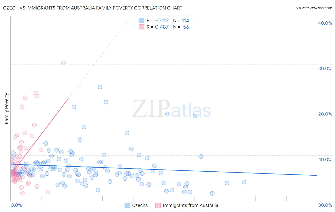 Czech vs Immigrants from Australia Family Poverty