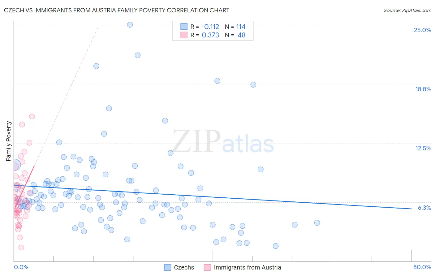 Czech vs Immigrants from Austria Family Poverty