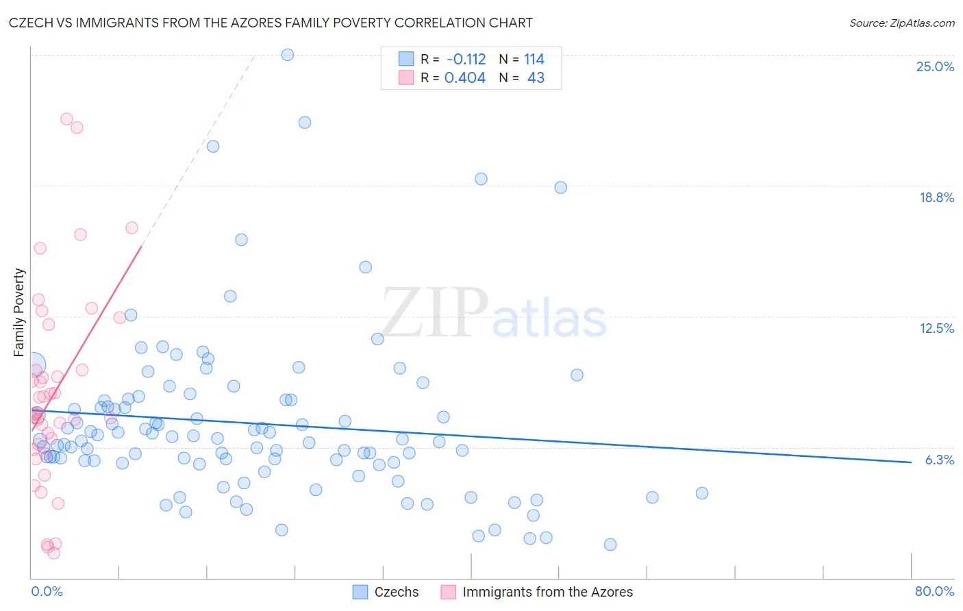 Czech vs Immigrants from the Azores Family Poverty