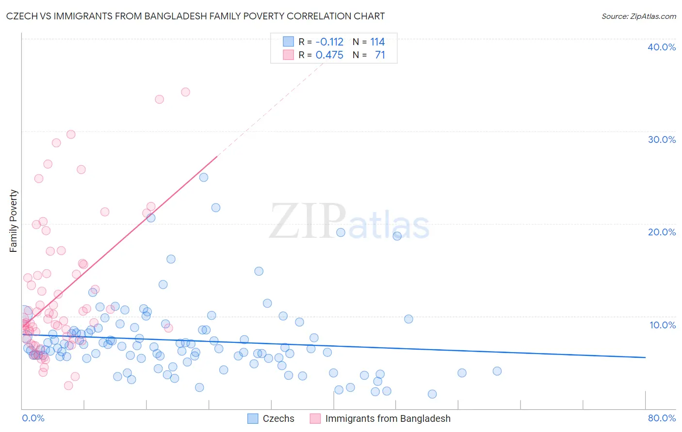 Czech vs Immigrants from Bangladesh Family Poverty