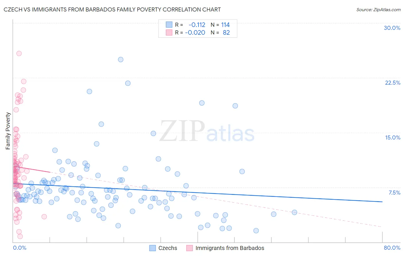 Czech vs Immigrants from Barbados Family Poverty