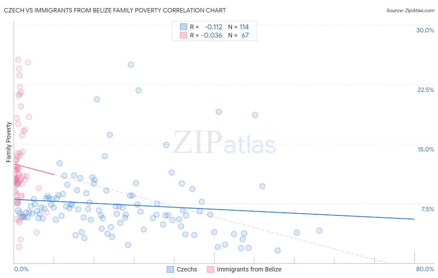 Czech vs Immigrants from Belize Family Poverty