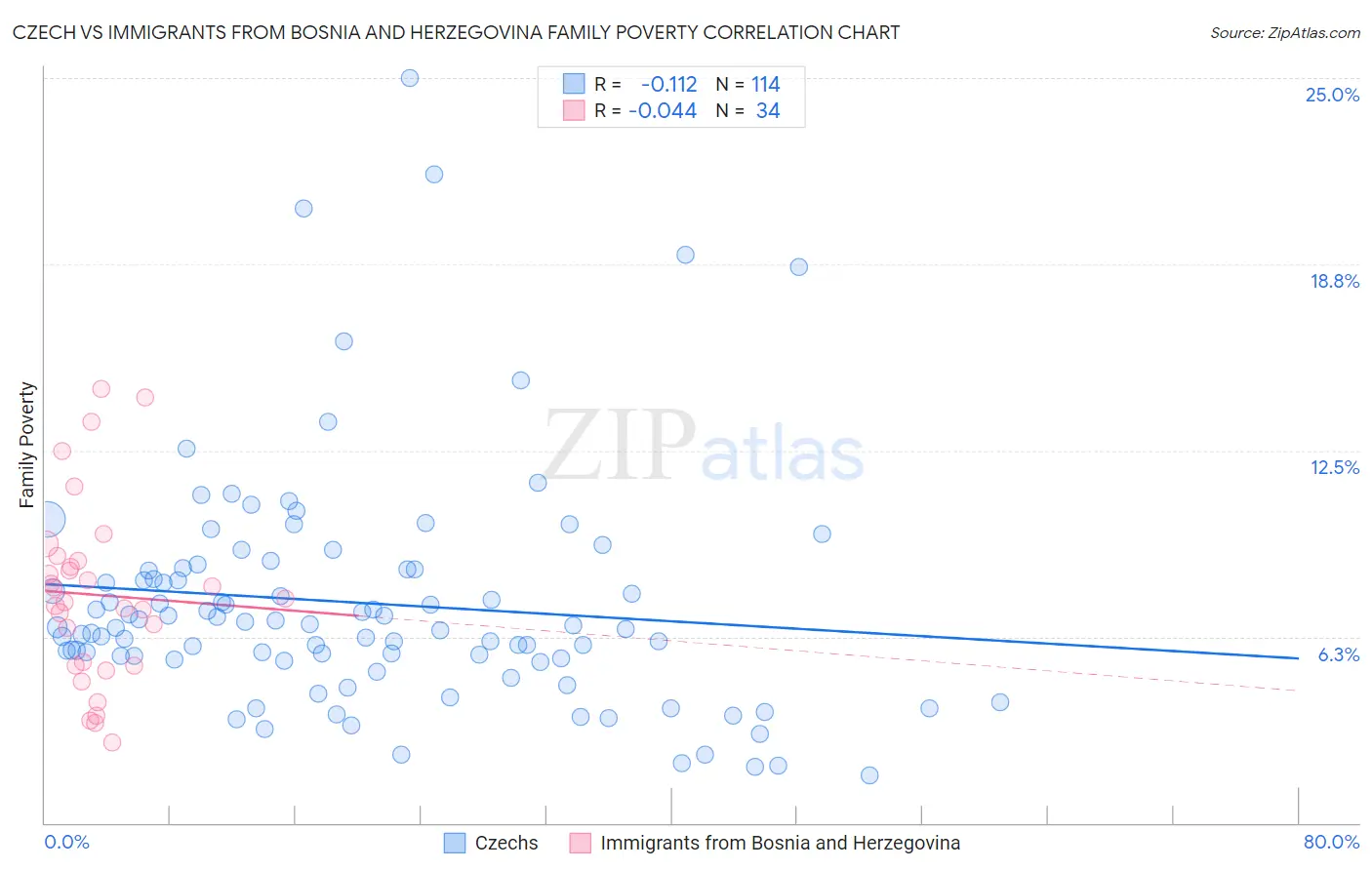 Czech vs Immigrants from Bosnia and Herzegovina Family Poverty