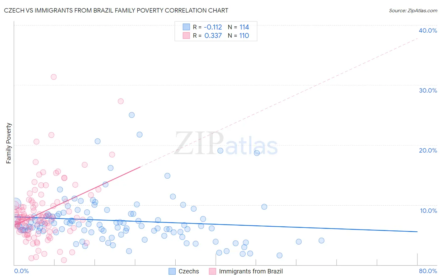 Czech vs Immigrants from Brazil Family Poverty