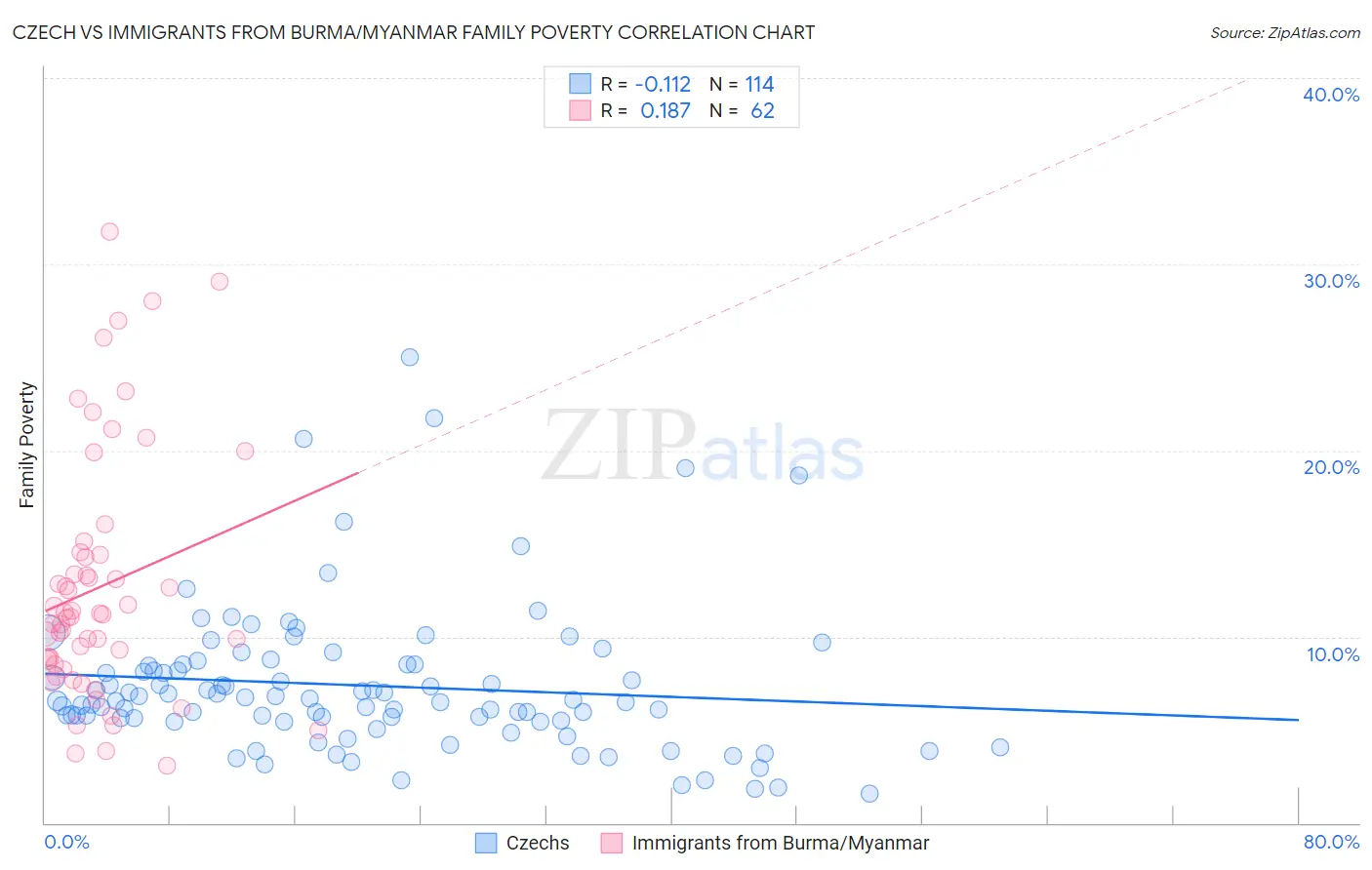 Czech vs Immigrants from Burma/Myanmar Family Poverty