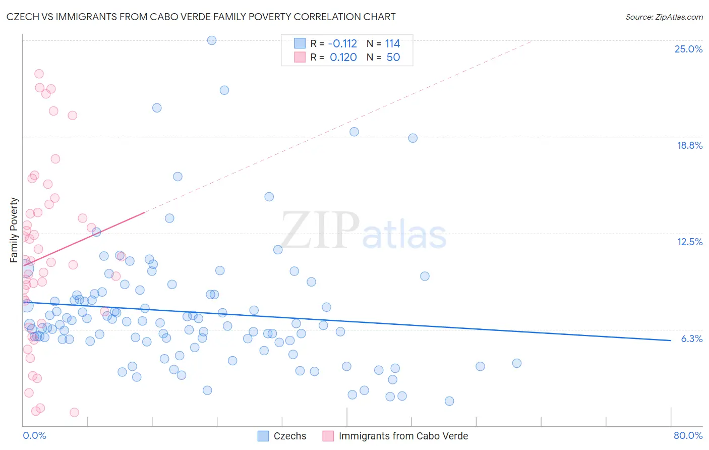 Czech vs Immigrants from Cabo Verde Family Poverty