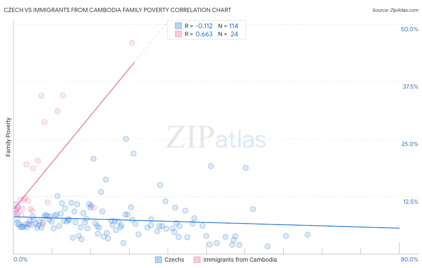 Czech vs Immigrants from Cambodia Family Poverty
