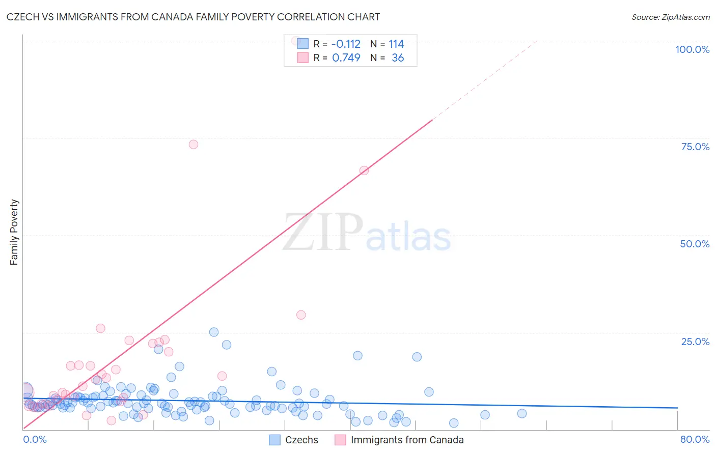 Czech vs Immigrants from Canada Family Poverty