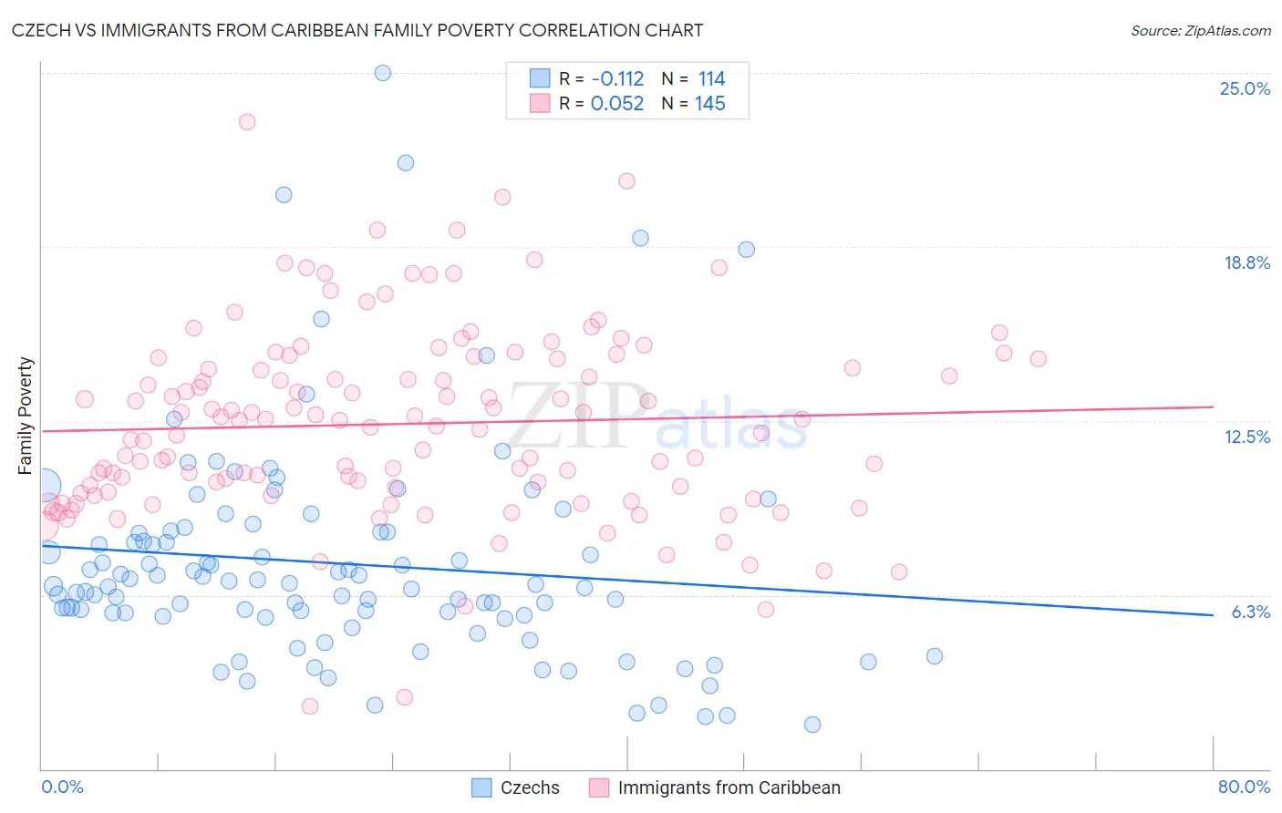 Czech vs Immigrants from Caribbean Family Poverty