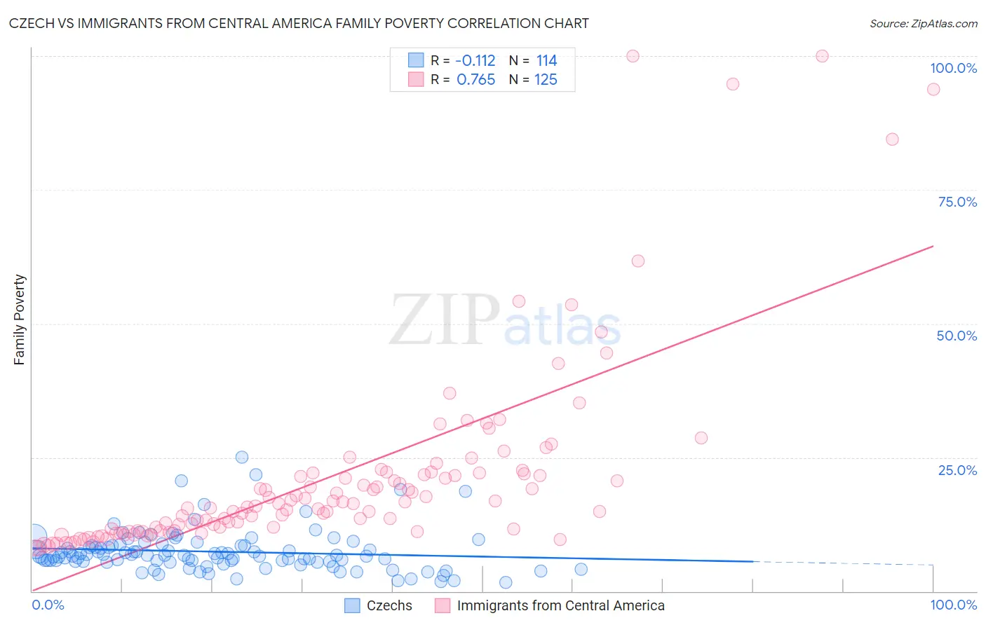 Czech vs Immigrants from Central America Family Poverty