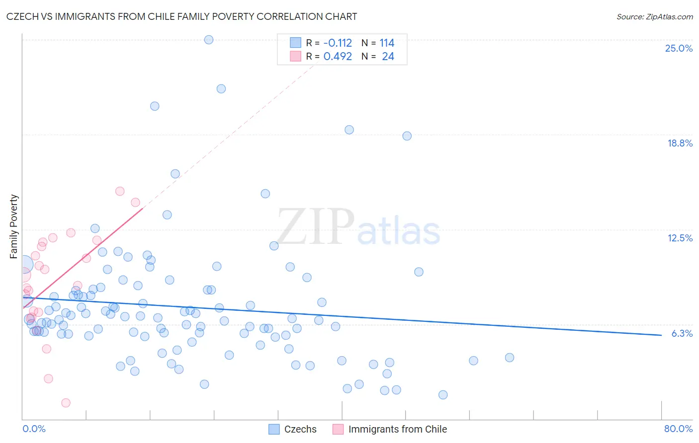 Czech vs Immigrants from Chile Family Poverty