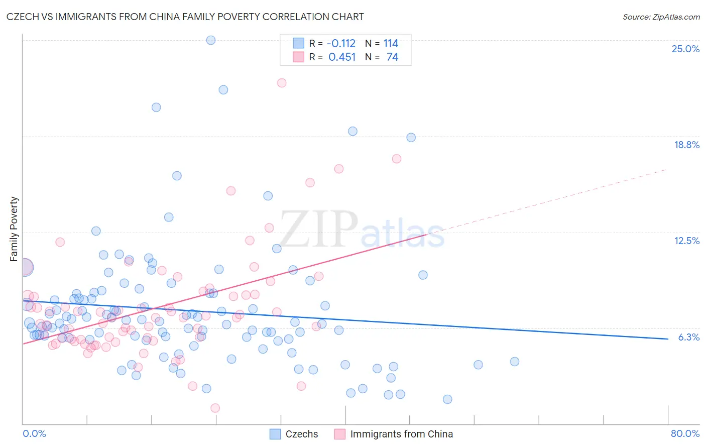 Czech vs Immigrants from China Family Poverty