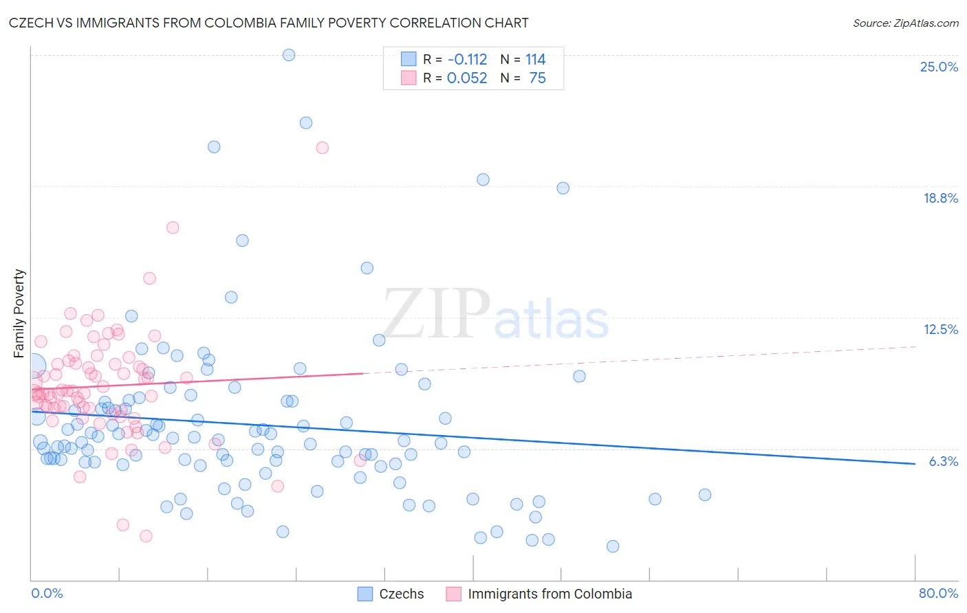 Czech vs Immigrants from Colombia Family Poverty