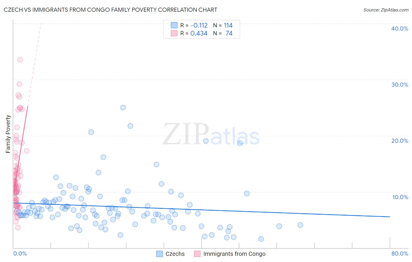 Czech vs Immigrants from Congo Family Poverty