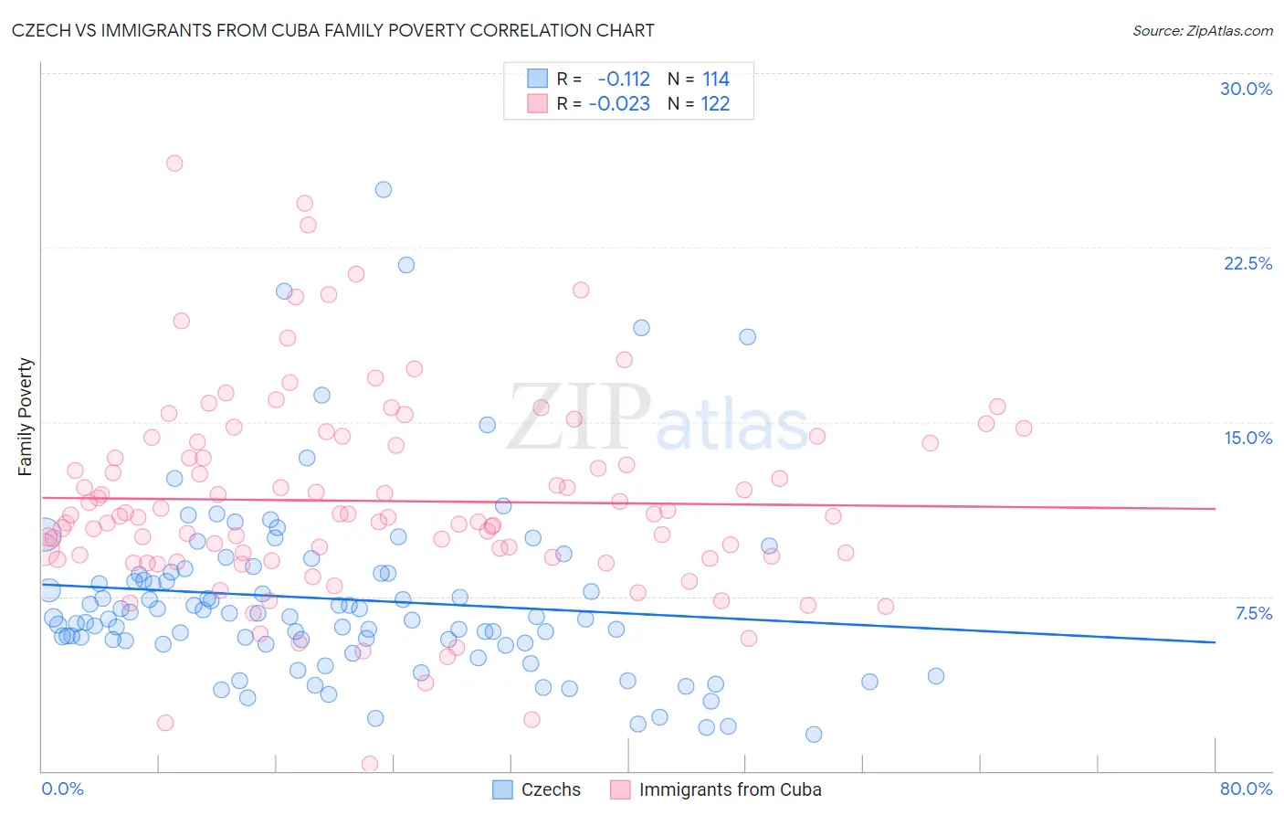 Czech vs Immigrants from Cuba Family Poverty