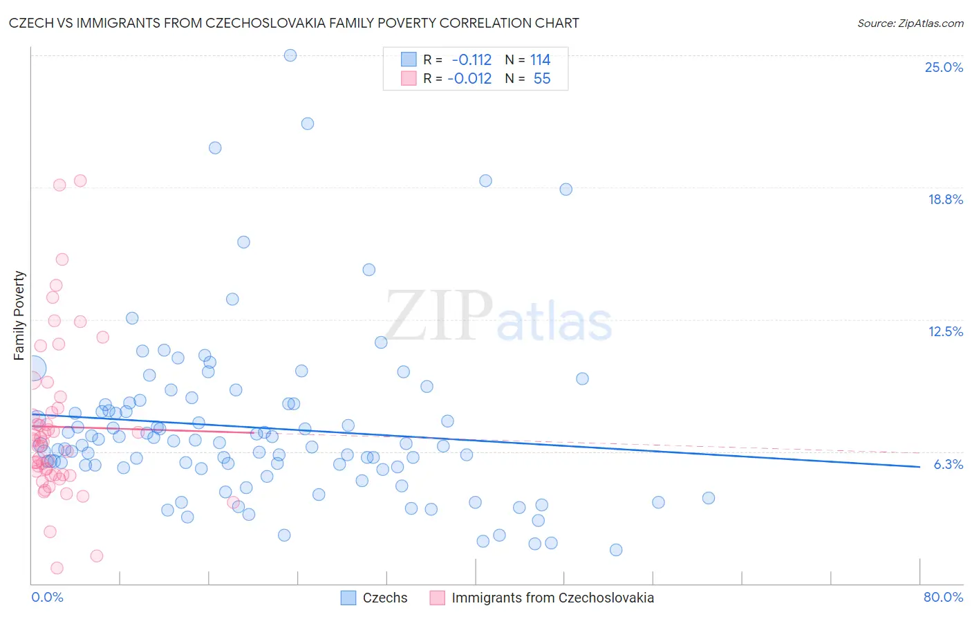 Czech vs Immigrants from Czechoslovakia Family Poverty