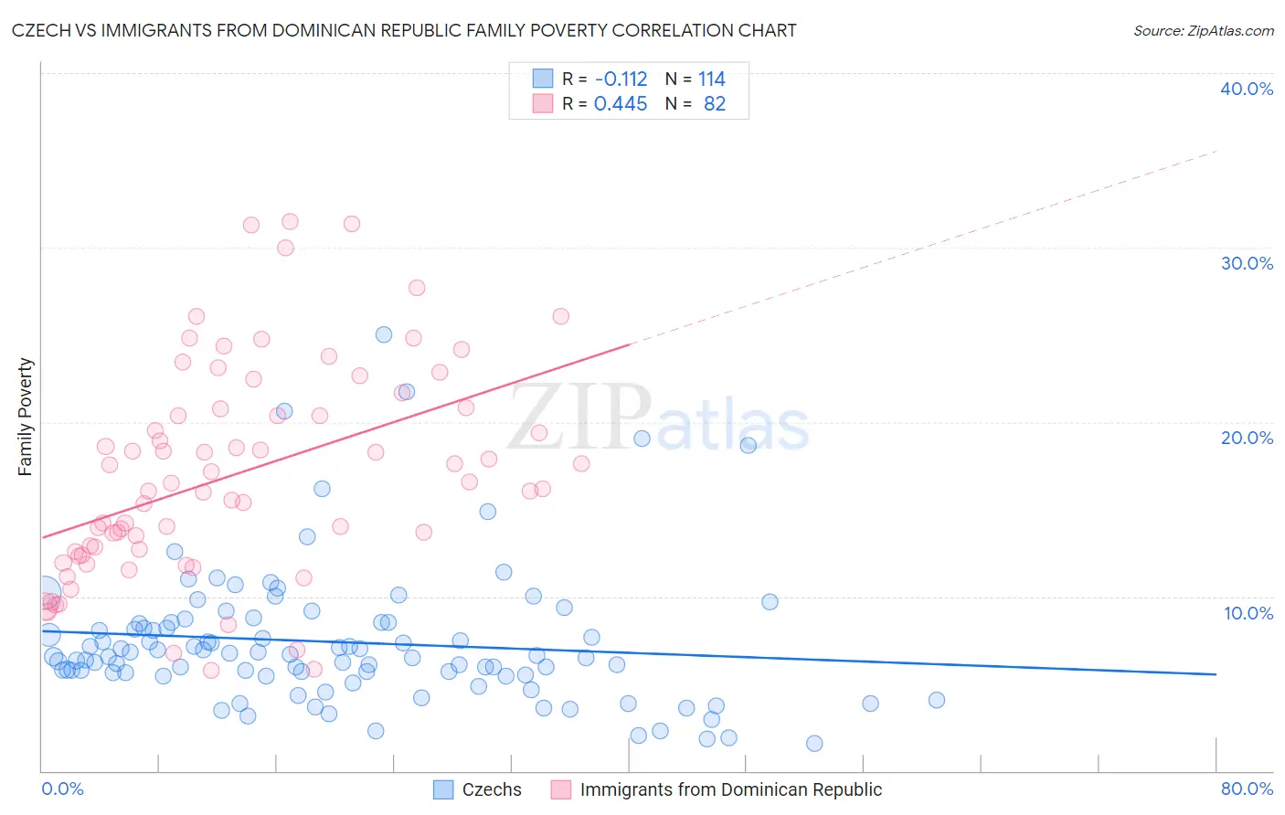 Czech vs Immigrants from Dominican Republic Family Poverty