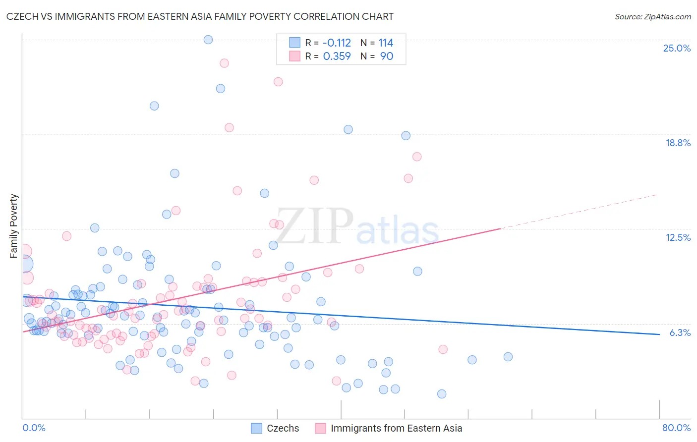 Czech vs Immigrants from Eastern Asia Family Poverty