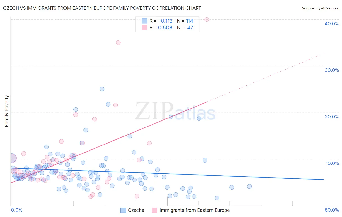 Czech vs Immigrants from Eastern Europe Family Poverty
