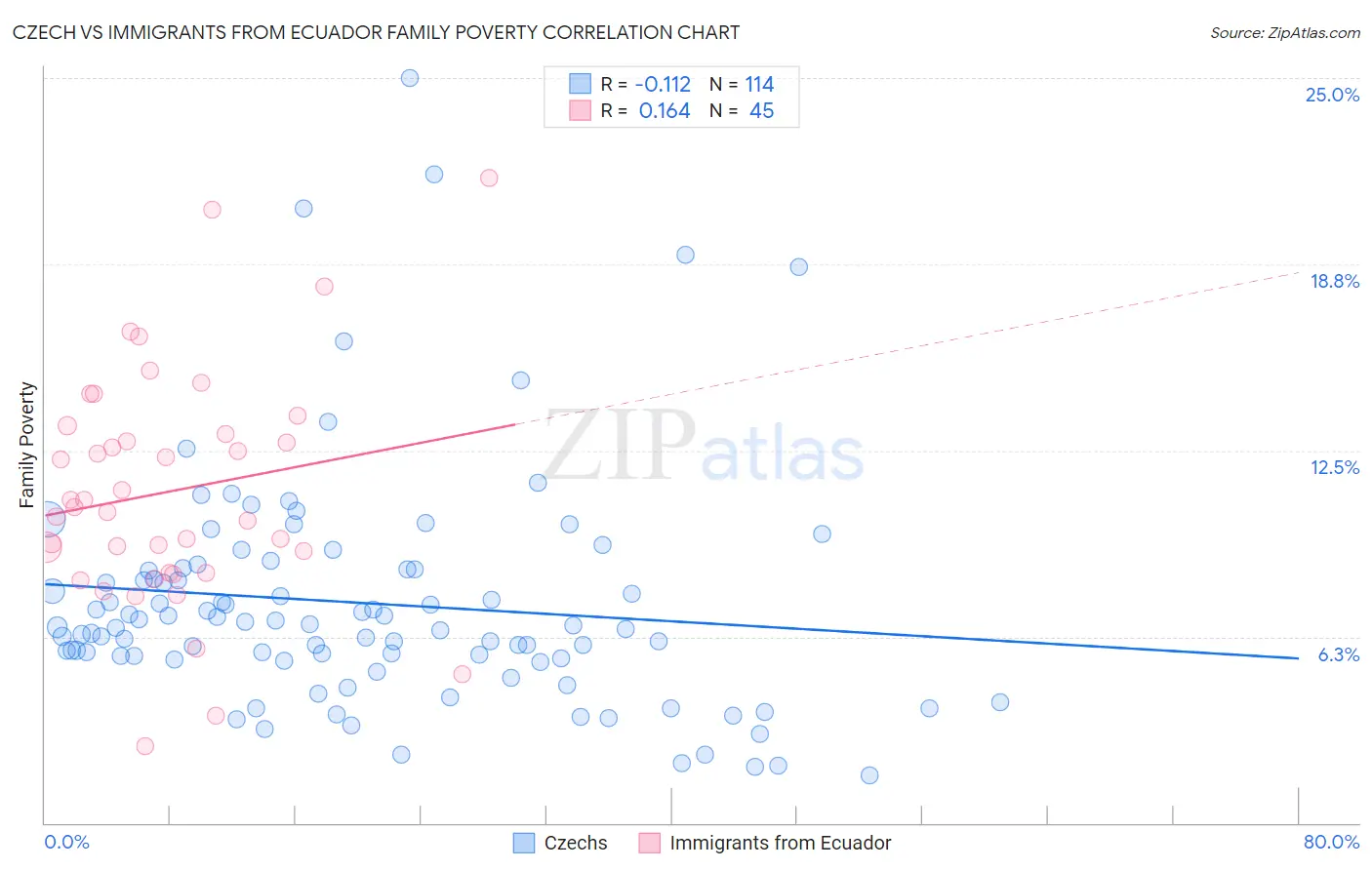 Czech vs Immigrants from Ecuador Family Poverty