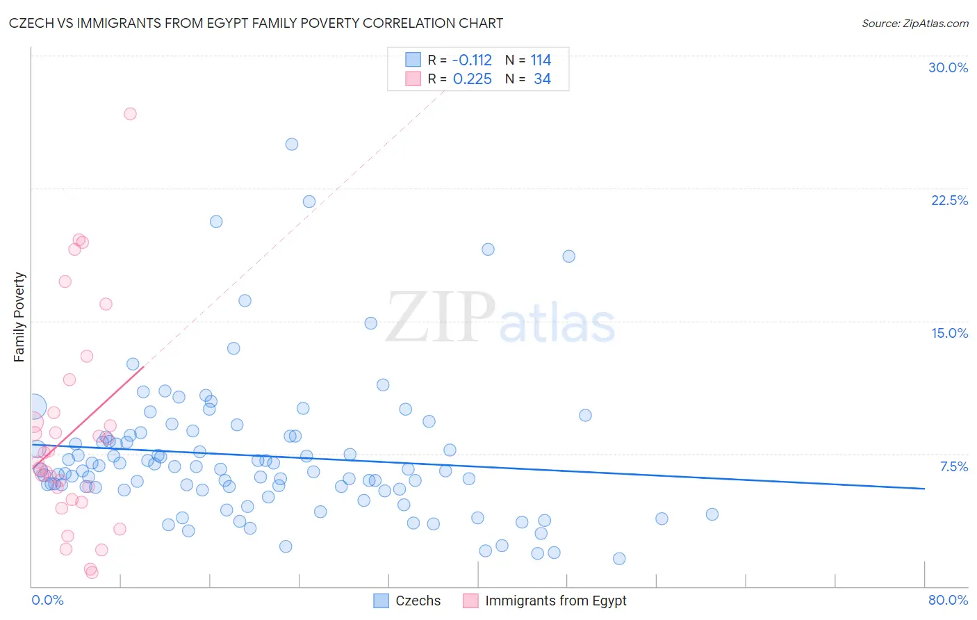 Czech vs Immigrants from Egypt Family Poverty