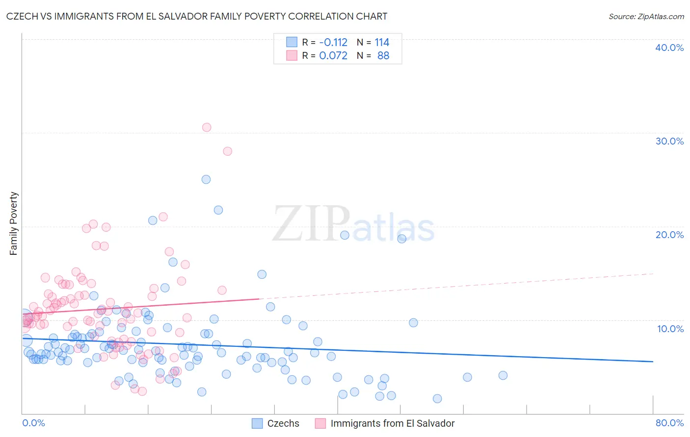 Czech vs Immigrants from El Salvador Family Poverty