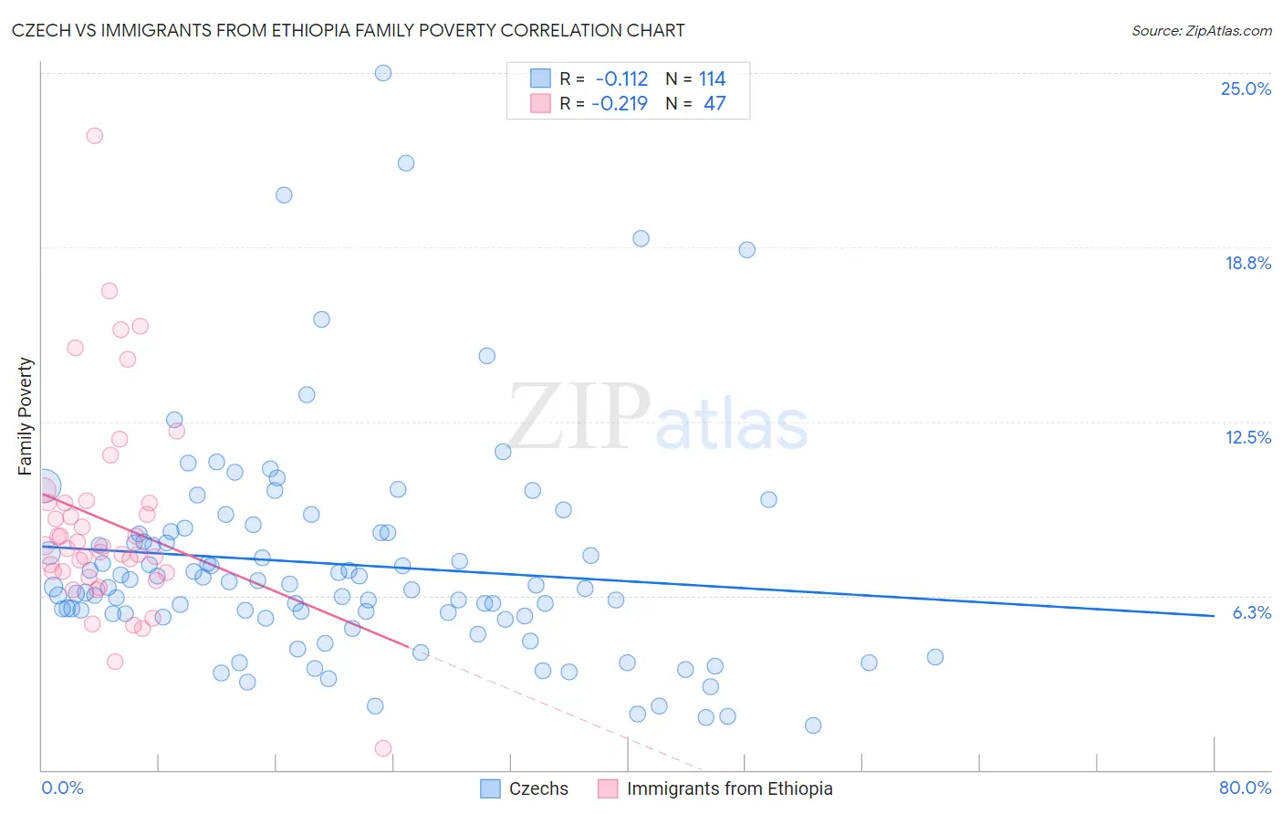 Czech vs Immigrants from Ethiopia Family Poverty