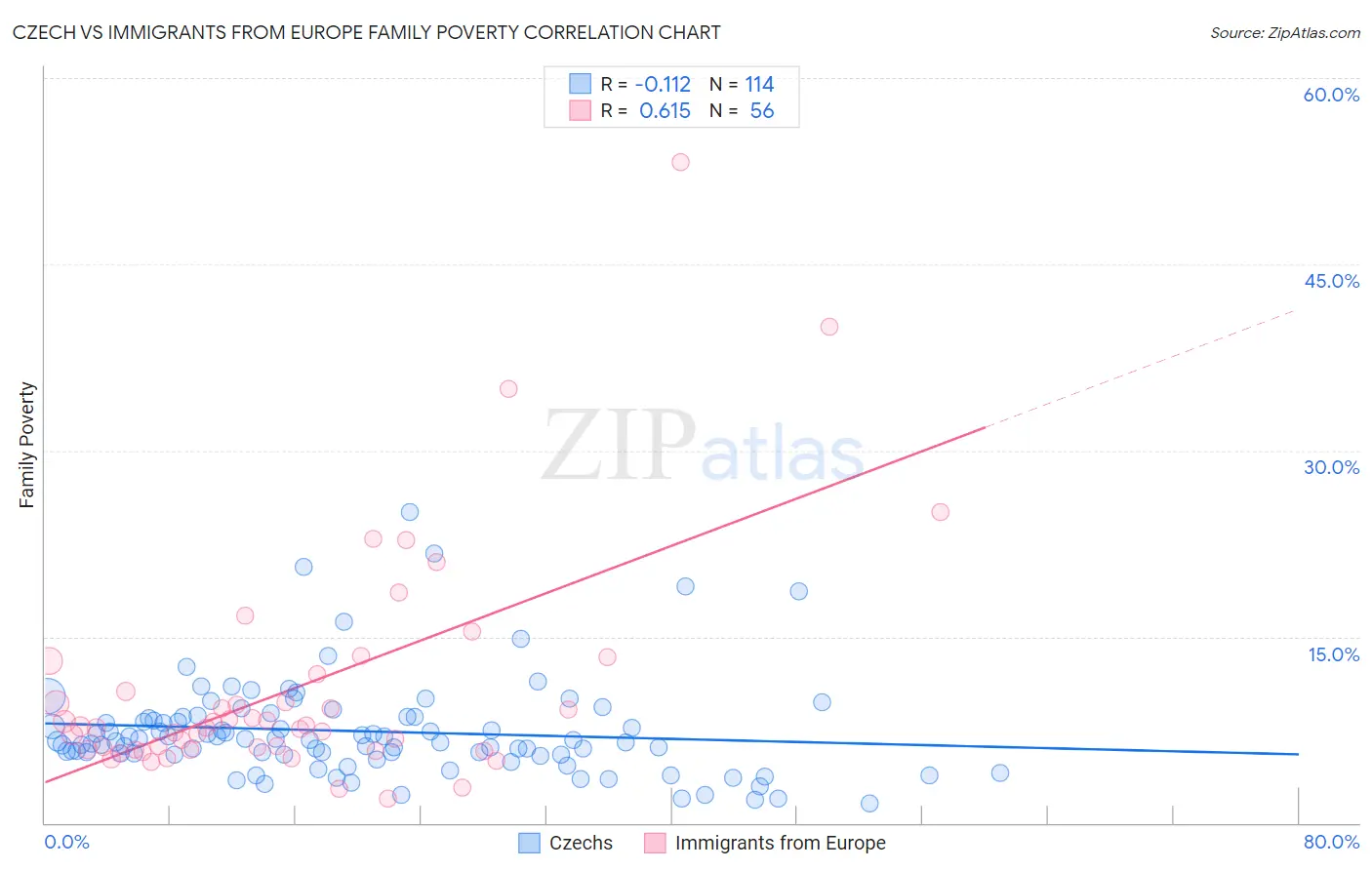 Czech vs Immigrants from Europe Family Poverty