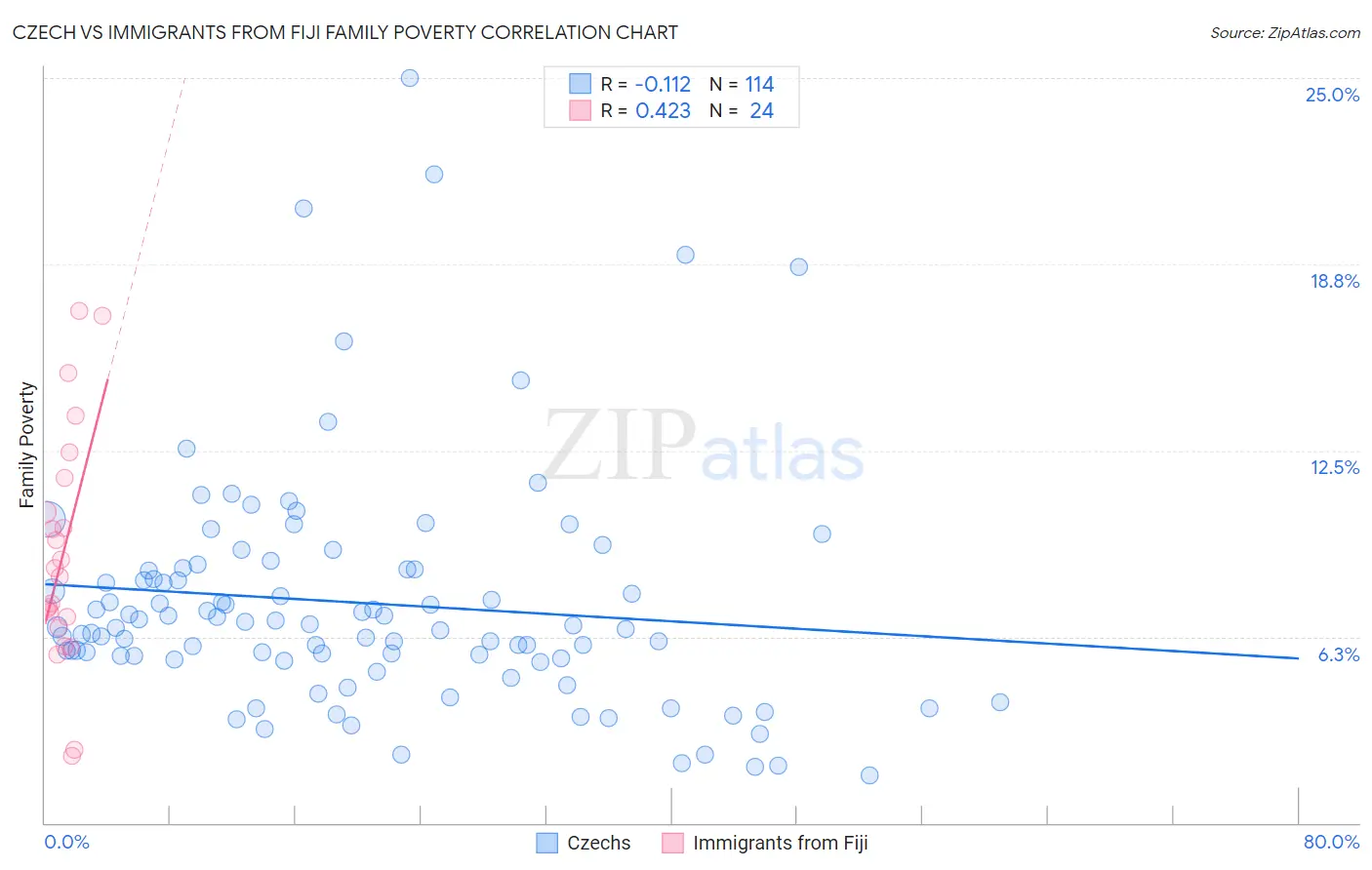 Czech vs Immigrants from Fiji Family Poverty